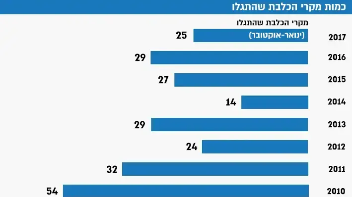 כמות מקרה הכלבת שהתגלו כמות מקרה הכלבת שהתגלו