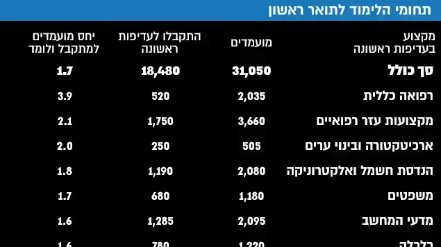 המקצועות המבוקשים ביותר על ידי סטודנטים 18 באוקטובר 2017 המקצועות המבוקשים ביותר על ידי סטודנטים 18 באוקטובר 2017