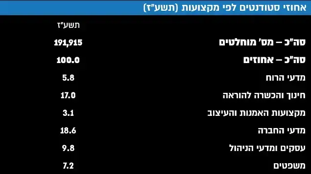 המקצועות המבוקשים ביותר על ידי סטודנטים 18 באוקטובר 2017 המקצועות המבוקשים ביותר על ידי סטודנטים 18 באוקטובר 2017