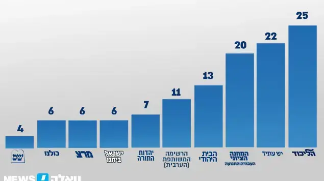 סקר וואלה!NEWS סקר וואלה!NEWS