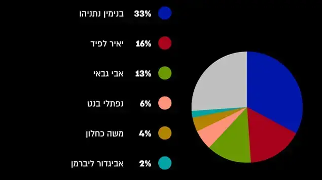 סקר וואלה!NEWS סקר וואלה!NEWS