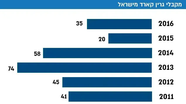 מקבלי גרין קארד מישראל מקבלי גרין קארד מישראל