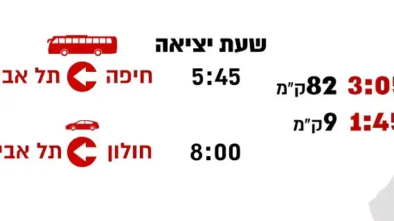 מישהי שיצאה באוטובוס מחיפה לתל אביב, ומישהו מהכיוון ההפוך - ברכב פרטי מחולון לתל אביב, ובדקנו כמה זמן לקח להם להגיע לעיר.
זו מחיפה יצאה ב-5:45 והגיעה לתל אביב ב-8:40
זה מחולון יצא ב-8:00 והגיע ב-9:45
מישהי שיצאה באוטובוס מחיפה לתל אביב, ומישהו מהכיוון ההפוך - ברכב פרטי מחולון לתל אביב, ובדקנו כמה זמן לקח להם להגיע לעיר.
זו מחיפה יצאה ב-5:45 והגיעה לתל אביב ב-8:40
זה מחולון יצא ב-8:00 והגיע ב-9:45