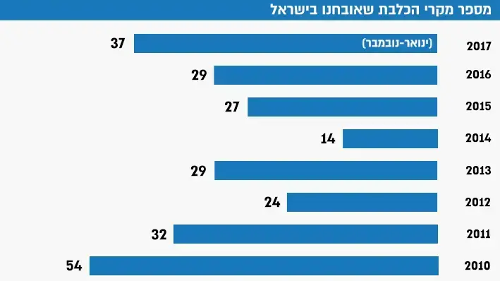 אינפו - מספר מקרי הכלבת שאובחנו בישראל אינפו - מספר מקרי הכלבת שאובחנו בישראל