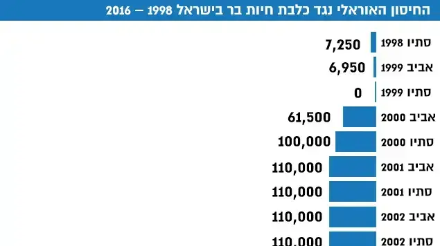 אינפו - החיסון האוראלי נגד כלבת חיות בר בישראל 1998 2016 אינפו - החיסון האוראלי נגד כלבת חיות בר בישראל 1998 2016