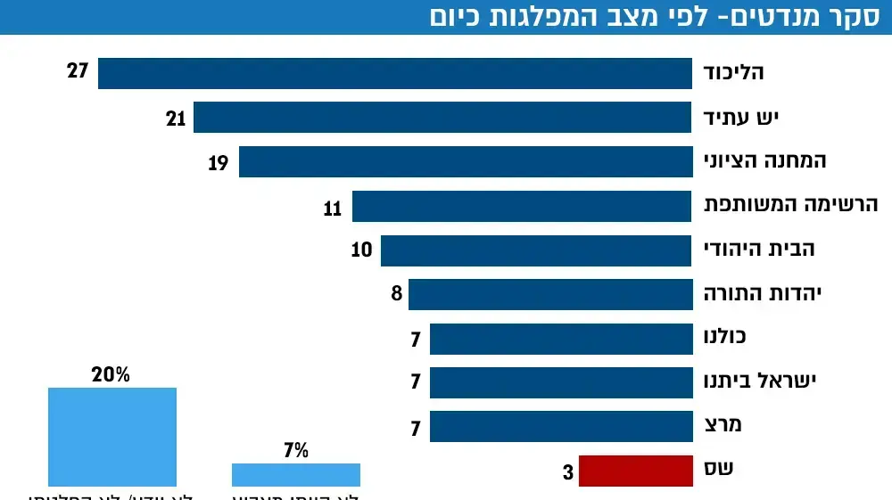 סקר המנדטים לפי המצב של היום 19 בנובמבר 2017 סקר המנדטים לפי המצב של היום 19 בנובמבר 2017