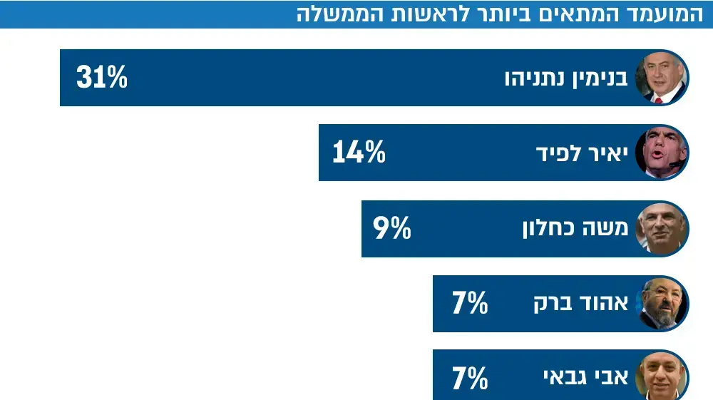 סקר המנדטים- המועמד המתאים ביותר לראשות הממשלה סקר המנדטים- המועמד המתאים ביותר לראשות הממשלה