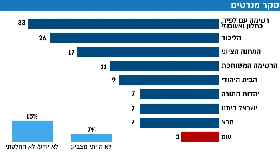 סקר המנדטים- אם לפיד, כחלון ואשכנזי היו ברשימה אחר סקר המנדטים- אם לפיד, כחלון ואשכנזי היו ברשימה אחר