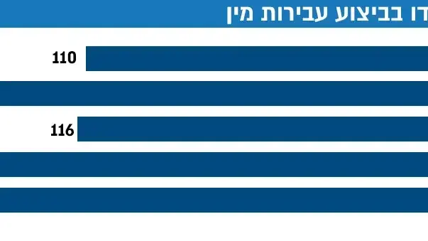 חיילים שנחשדו בביצוע עבירות מין חיילים שנחשדו בביצוע עבירות מין