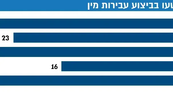חיילים שהורשעו בביצוע עבירות מין חיילים שהורשעו בביצוע עבירות מין