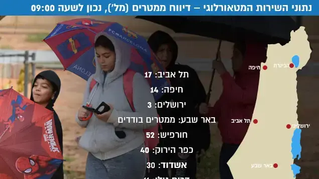 אינפו - נתוני השירות המטאורלוגי דיווח ממטרים, נכון לשעה 09:00:
אינפו - נתוני השירות המטאורלוגי דיווח ממטרים, נכון לשעה 09:00: