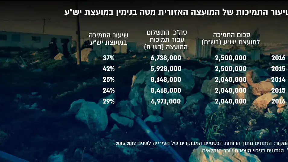 שיעור התמיכה של המועצה האזורית בנימין במועצת יש"ע שיעור התמיכה של המועצה האזורית בנימין במועצת יש"ע