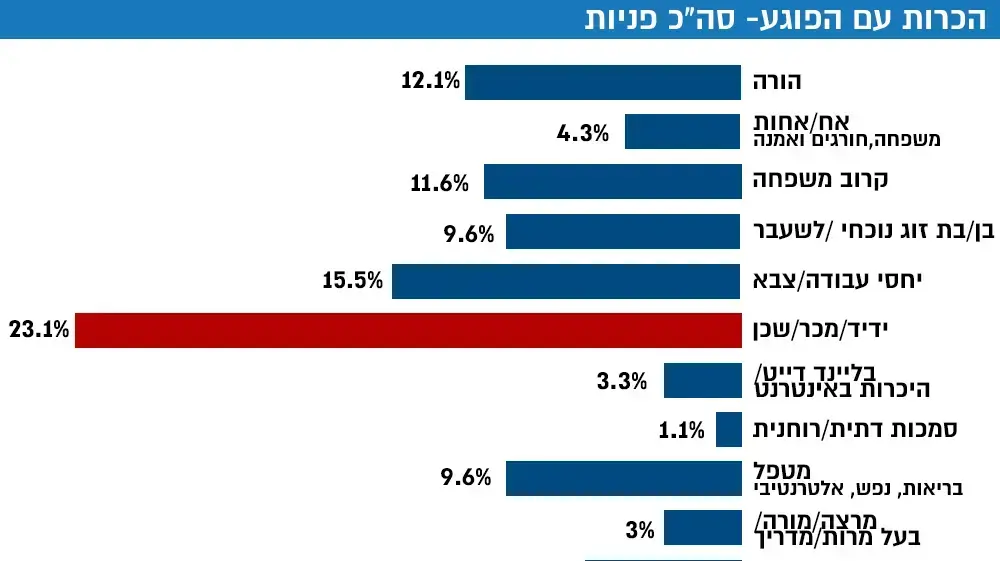 נתונים על היכרות קורבנות עבירות מין עם התוקף נתונים על היכרות קורבנות עבירות מין עם התוקף