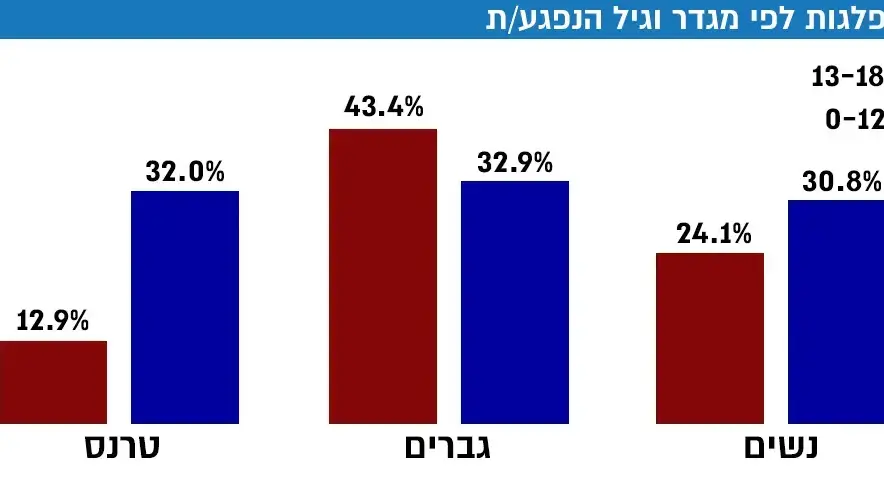 נתונים על התפלגות גיל ומגדר של קורבנות עבירות מין נתונים על התפלגות גיל ומגדר של קורבנות עבירות מין