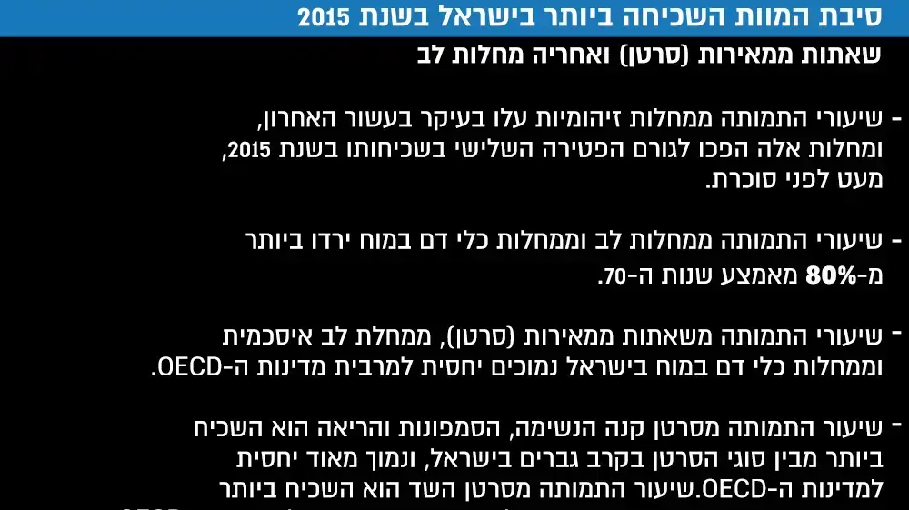 לא להשתמש- סיבות למוות השכיחות ביותר בשנת 2015 לא להשתמש- סיבות למוות השכיחות ביותר בשנת 2015