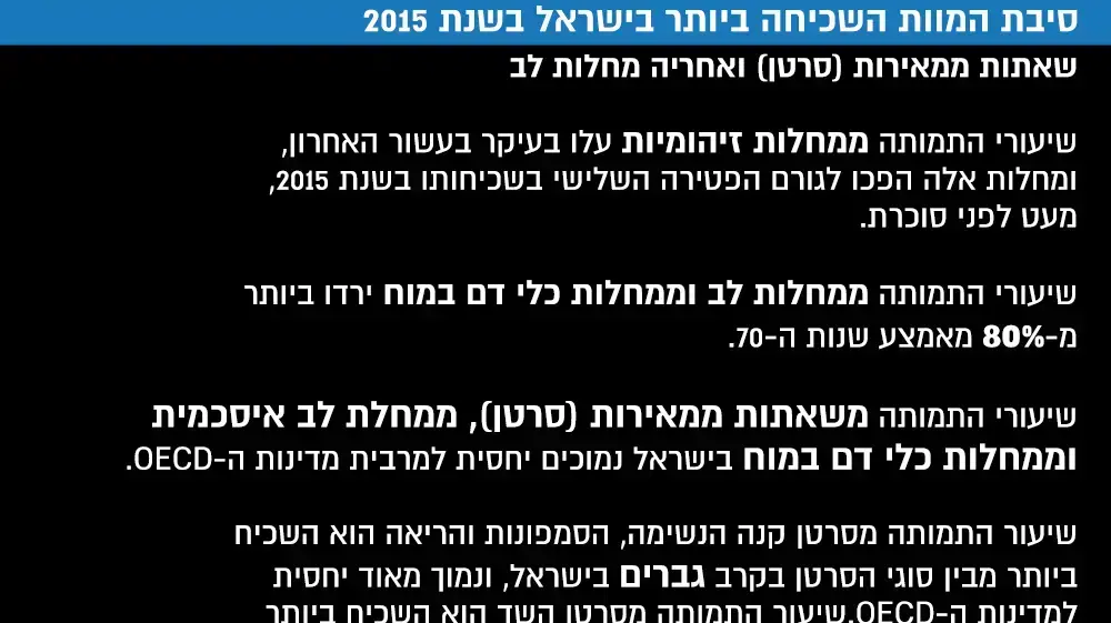 סיבות למוות השכיחות ביותר בשנת 2015 סיבות למוות השכיחות ביותר בשנת 2015