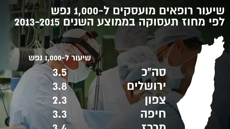 שיעור רופאים מועסקים ל-1,000 נפש
לפי מחוז תעסוקה בממוצע השנים 2013-2015 שיעור רופאים מועסקים ל-1,000 נפש
לפי מחוז תעסוקה בממוצע השנים 2013-2015