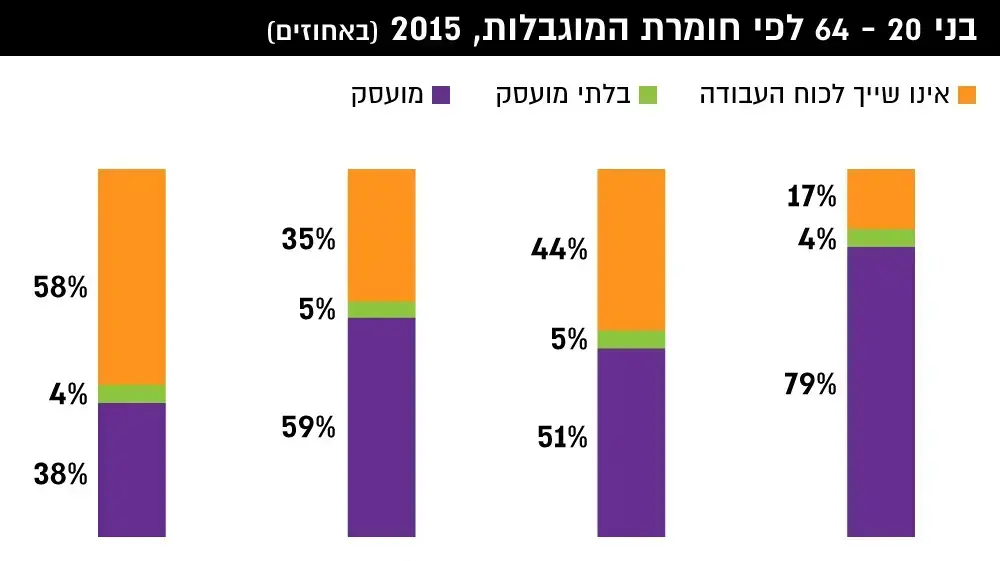 בעלי מוגבלויות בישראל: מועסקים פחות, בודדים יותר ומתקשים לרכוש השכלה בעלי מוגבלויות בישראל: מועסקים פחות, בודדים יותר ומתקשים לרכוש השכלה