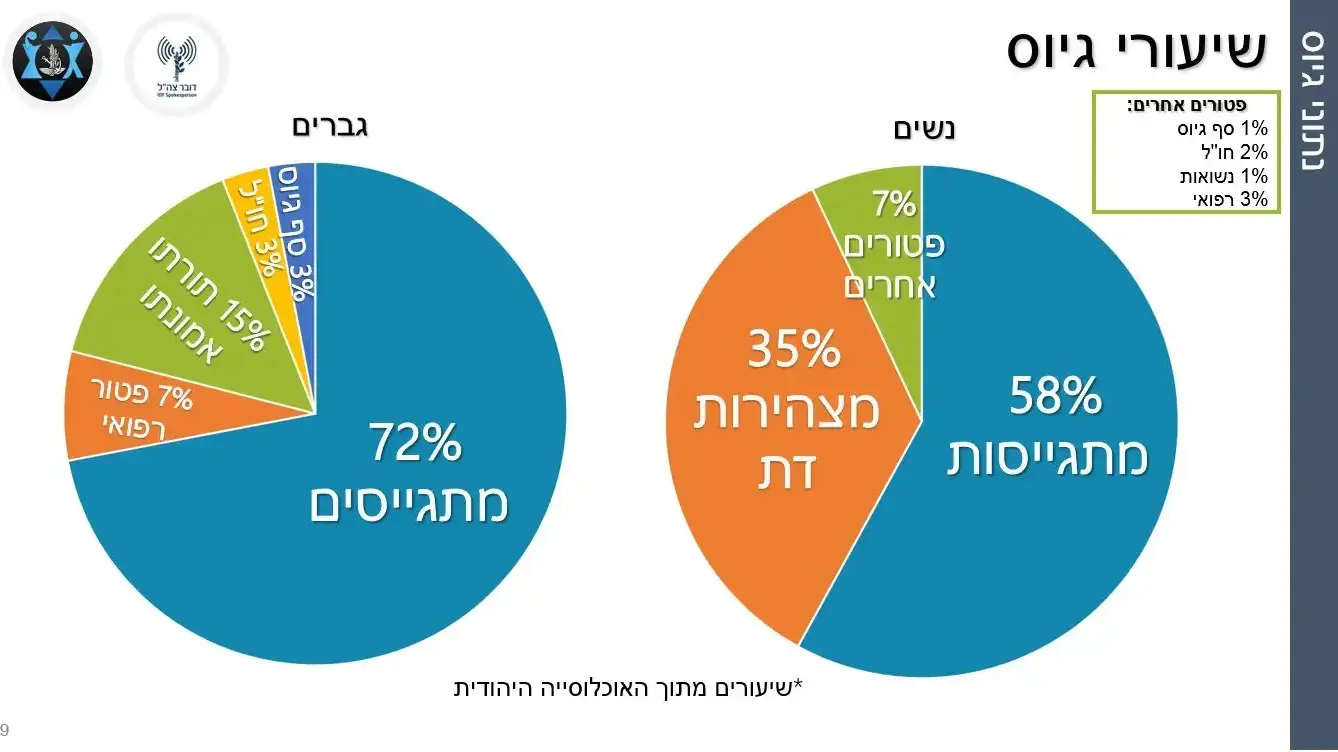 טבלאות נתוני אגף כוח אדם בצה"ל, 3 בדצמבר 2017 טבלאות נתוני אגף כוח אדם בצה"ל, 3 בדצמבר 2017