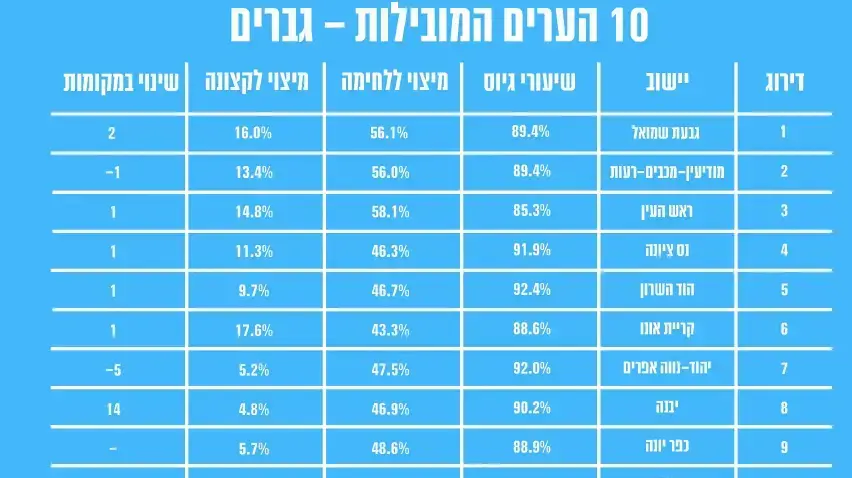 נתוני גיוס גברים לצה"ל - מצגת אכ"א דצמבר 2017 נתוני גיוס גברים לצה"ל - מצגת אכ"א דצמבר 2017