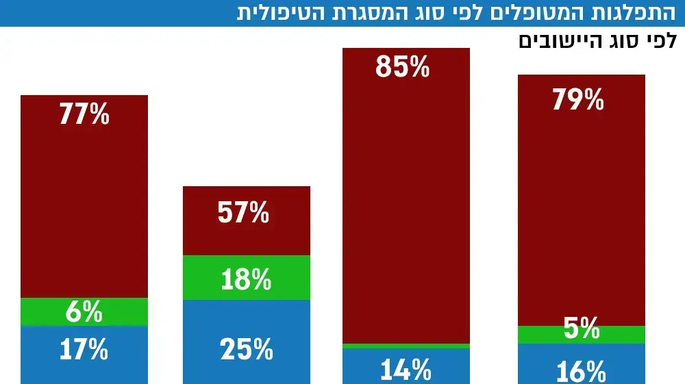 התפלגות מטופלים התפלגות מטופלים