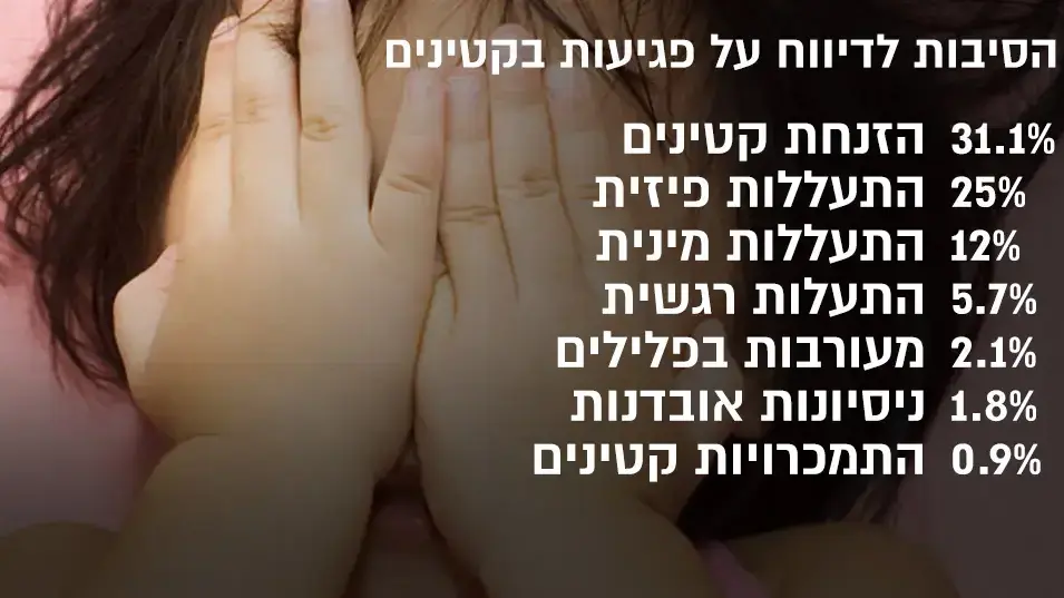 פרסום ראשון של דוח העו"ס לחוק הנוער 48 אלף דיווחים על חשד לפגיעות מיניות בקטינים- הסיבות לדיווח על פגיעות בקטינים- אינפו פרסום ראשון של דוח העו"ס לחוק הנוער 48 אלף דיווחים על חשד לפגיעות מיניות בקטינים- הסיבות לדיווח על פגיעות בקטינים- אינפו
