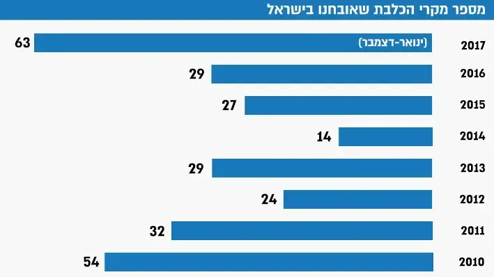 כמות-מקרה-הכלבת-שהתגלו כמות-מקרה-הכלבת-שהתגלו