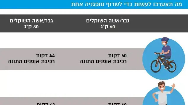 אמה ספורט צריך לעשות כדי לשרוף סופגניה