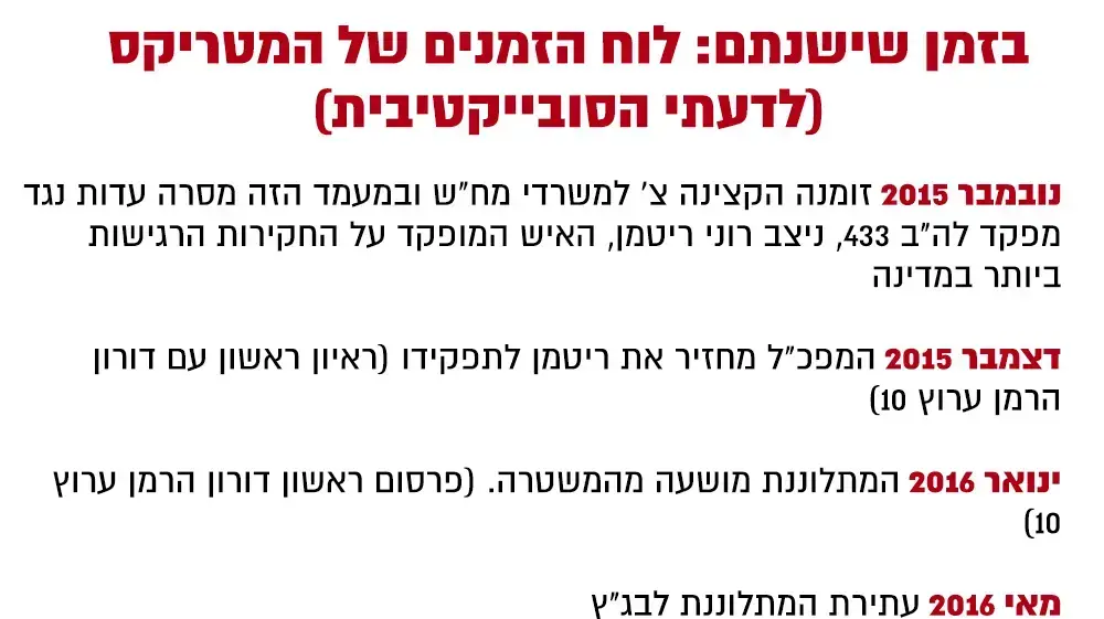 פרשת ריטמן
נובמבר 2015 זומנה הקצינה צ' למשרדי מח"ש ובמעמד הזה מסרה עדות נגד מפקד לה"ב 433, ניצב רוני ריטמן, האיש המופקד על החקירות הרגישות ביותר במדינה
דצמבר 2015 המפכ"ל מחזיר את ריטמן לתפקידו (ראיון ראשון עם דורון הרמן ערוץ 10)
ינואר 2016 המתלוננת מושעה מהמשטרה. (פרסום ראשון דורון הרמן ערוץ 10)
מאי 2016 עתירת המתלוננת לבג"ץ
יוני 2016 המתלוננת מאיימת לתבוע את אלשיך. דיווח ראשון על חקירת ריטמן בה הוא מייחס את הקנוניה לתנ"צ גיא ניר, ניצב יורם הלוי או לנתניהו
14 ביוני 2016 המפ פרשת ריטמן
נובמבר 2015 זומנה הקצינה צ' למשרדי מח"ש ובמעמד הזה מסרה עדות נגד מפקד לה"ב 433, ניצב רוני ריטמן, האיש המופקד על החקירות הרגישות ביותר במדינה
דצמבר 2015 המפכ"ל מחזיר את ריטמן לתפקידו (ראיון ראשון עם דורון הרמן ערוץ 10)
ינואר 2016 המתלוננת מושעה מהמשטרה. (פרסום ראשון דורון הרמן ערוץ 10)
מאי 2016 עתירת המתלוננת לבג"ץ
יוני 2016 המתלוננת מאיימת לתבוע את אלשיך. דיווח ראשון על חקירת ריטמן בה הוא מייחס את הקנוניה לתנ"צ גיא ניר, ניצב יורם הלוי או לנתניהו
14 ביוני 2016 המפ