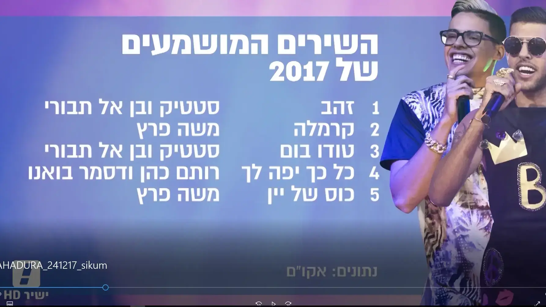 שגיא בן נון על מצעד השמעות השירים של אקו"ם מתוך המהדורה המרכזית 24.12.17 שגיא בן נון על מצעד השמעות השירים של אקו"ם מתוך המהדורה המרכזית 24.12.17