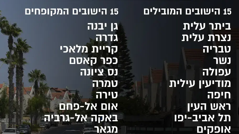15 הישובים המובילים והמקופחים במדינת ישראל לשנת 2017: אינפו 15 הישובים המובילים והמקופחים במדינת ישראל לשנת 2017: אינפו