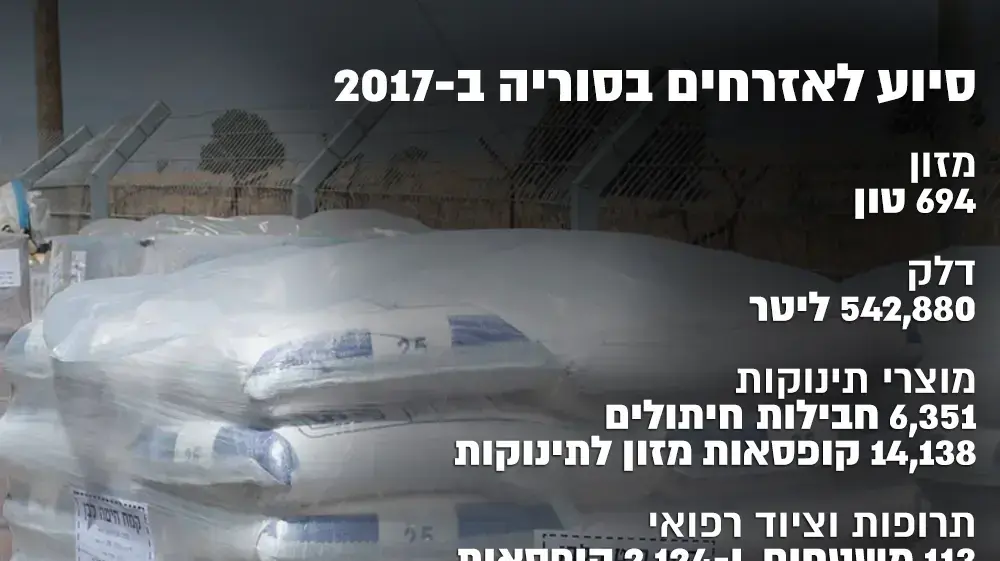 אינפו - סיוע לאזרחים בסוריה ב-2017 אינפו - סיוע לאזרחים בסוריה ב-2017
