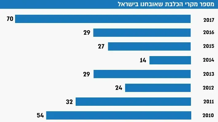 אינפו כלבת 27 בדצמבר 2017 אינפו כלבת 27 בדצמבר 2017