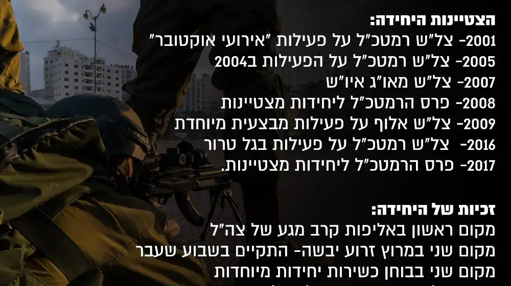 הצטיינות היחידה:
2001, צל?ש רמטכ?ל על פעילות ?אירועי אוקטובר?.
2005, צל?ש רמטכ?ל על הפעילות ב2004.
2007, צל?ש מאו?ג איו?ש.
2008, פרס הרמטכ?ל ליחידות מצטיינות.
2009, צל?ש אלוף על פעילות מבצעית מיוחדת.
2016, צל?ש רמטכ?ל על פעילות בגל טרור.
2017, פרס הרמטכ?ל ליחידות מצטיינות.
זכיות של היחידה:
מקום ראשון באליפות קרב מגע של צה?ל.
מקום שני במרוץ זרוע יבשה- התקיים בשבוע שעבר.
מקום שני בבוחן כשירות יחידות מיוחדות.
מקום שלישי בתחרות צה?ל בצליפה- בשבועות האחרונים.
דובדבן הדובדבן הצטיינות היחידה:
2001, צל?ש רמטכ?ל על פעילות ?אירועי אוקטובר?.
2005, צל?ש רמטכ?ל על הפעילות ב2004.
2007, צל?ש מאו?ג איו?ש.
2008, פרס הרמטכ?ל ליחידות מצטיינות.
2009, צל?ש אלוף על פעילות מבצעית מיוחדת.
2016, צל?ש רמטכ?ל על פעילות בגל טרור.
2017, פרס הרמטכ?ל ליחידות מצטיינות.
זכיות של היחידה:
מקום ראשון באליפות קרב מגע של צה?ל.
מקום שני במרוץ זרוע יבשה- התקיים בשבוע שעבר.
מקום שני בבוחן כשירות יחידות מיוחדות.
מקום שלישי בתחרות צה?ל בצליפה- בשבועות האחרונים.
דובדבן הדובדבן