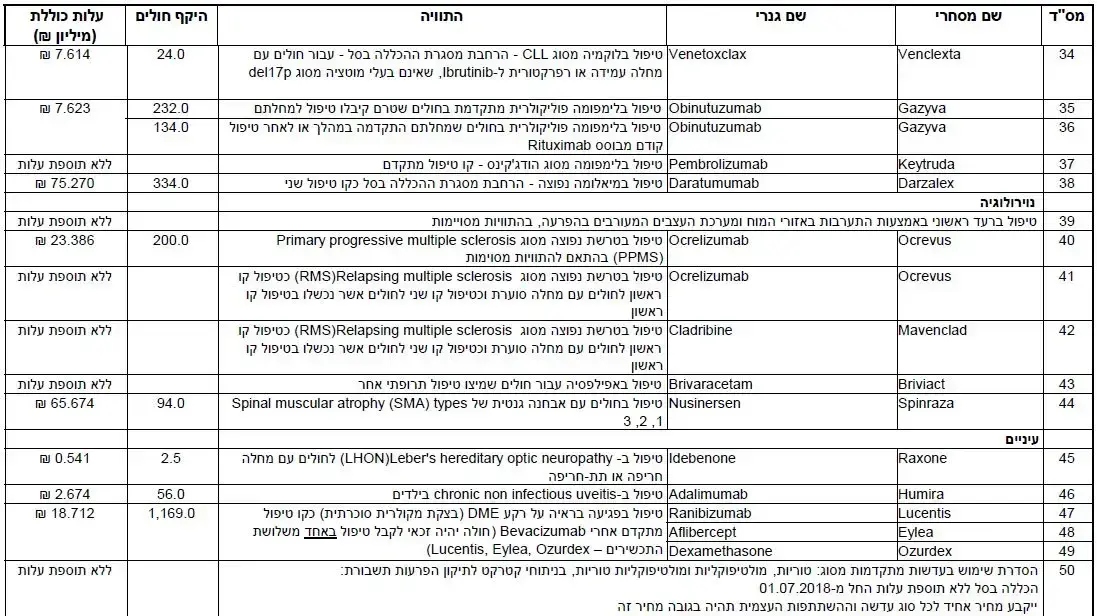ועדת סל התרופות 2018, 29 בדצמבר 2017 ועדת סל התרופות 2018, 29 בדצמבר 2017
