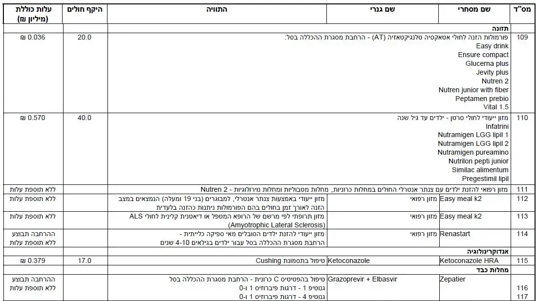 ועדת סל התרופות 2018, 29 בדצמבר 2017 ועדת סל התרופות 2018, 29 בדצמבר 2017