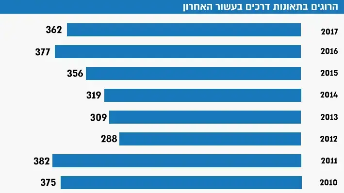אינפו - נותני תאונות לשנת 2017 אינפו - נותני תאונות לשנת 2017