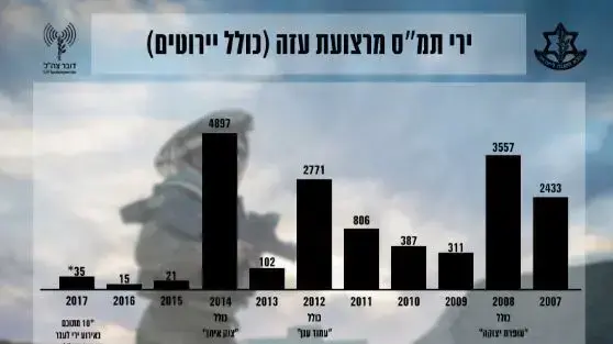 סיכום הנתונים המבצעיים של צה?ל לשנת 2017 - ירי תמ"ס מרצועת עזה (כולל יירוטים) סיכום הנתונים המבצעיים של צה?ל לשנת 2017 - ירי תמ"ס מרצועת עזה (כולל יירוטים)
