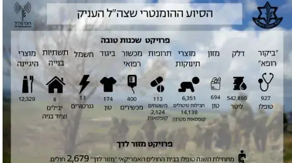סיכום הנתונים המבצעיים של צה?ל לשנת 2017 - היסוע ההומניטרי שצה"ל העניק סיכום הנתונים המבצעיים של צה?ל לשנת 2017 - היסוע ההומניטרי שצה"ל העניק