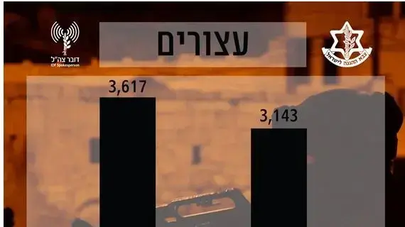 סיכום הנתונים המבצעיים של צה?ל לשנת 2017 - עצורים סיכום הנתונים המבצעיים של צה?ל לשנת 2017 - עצורים