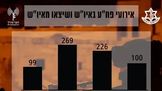 סיכום הנתונים המבצעיים של צה?ל לשנת 2017 - איורעי פח"ע באיו"ש ושיצאו מאיו"ש סיכום הנתונים המבצעיים של צה?ל לשנת 2017 - איורעי פח"ע באיו"ש ושיצאו מאיו"ש