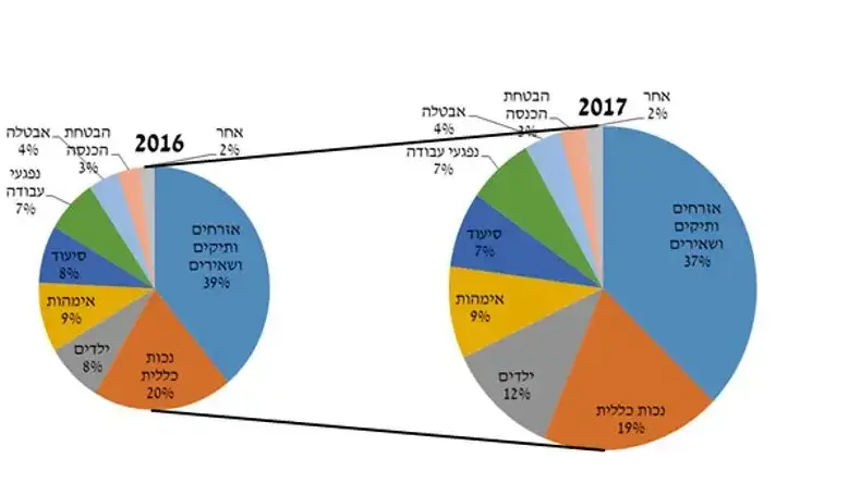 סך תשלומי הקצבאות בשנת 2017 לעומת שנת 2016 סך תשלומי הקצבאות בשנת 2017 לעומת שנת 2016