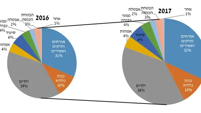סך מקבלי הקצבאות בשנת 2017 לעומת שנת 2016 סך מקבלי הקצבאות בשנת 2017 לעומת שנת 2016