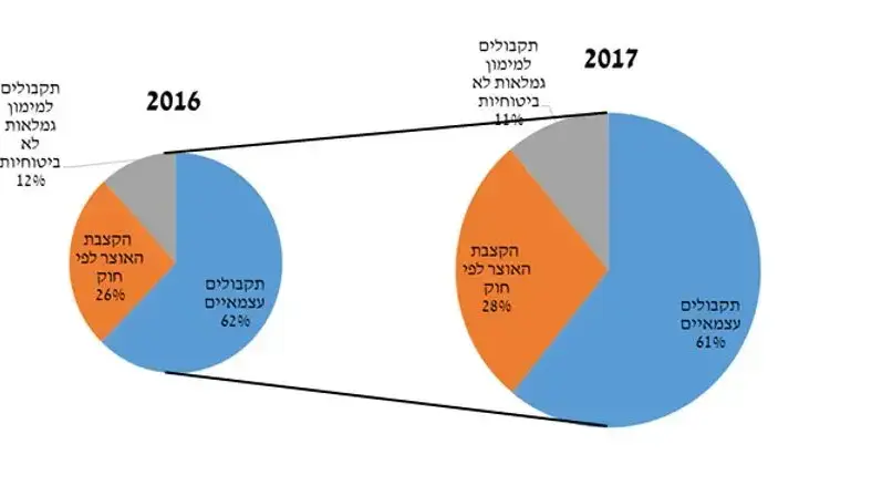 סך התקבולים בשנת 2017 לעומת שנת 2016 סך התקבולים בשנת 2017 לעומת שנת 2016