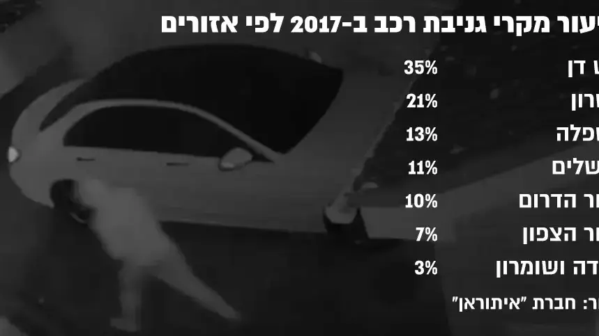 נתוני גניבת רכב בשנת 2017- אינפו נתוני גניבת רכב בשנת 2017- אינפו