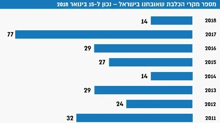 אינפו כלבת - 15 בינואר 2018 אינפו כלבת - 15 בינואר 2018