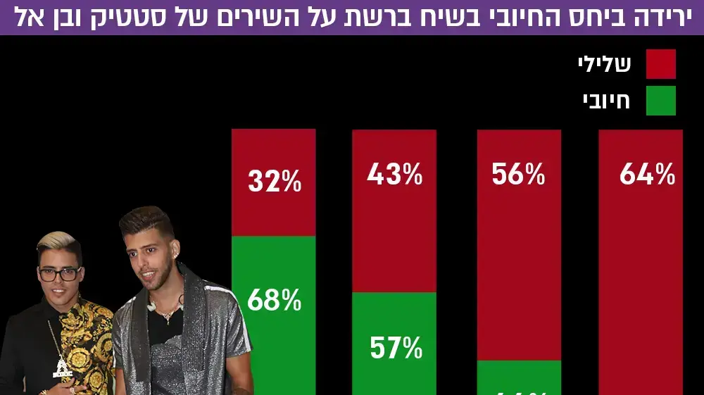 ירידה בהיקף היחס החיובי בשיח ברשת על השירים האחרונים של סטטיק ובן אל תבורי ירידה בהיקף היחס החיובי בשיח ברשת על השירים האחרונים של סטטיק ובן אל תבורי