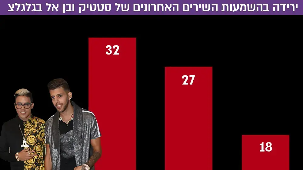 ירידה בכמות השמעות השירים של סטטיק ובן אל בגלגלצ ירידה בכמות השמעות השירים של סטטיק ובן אל בגלגלצ