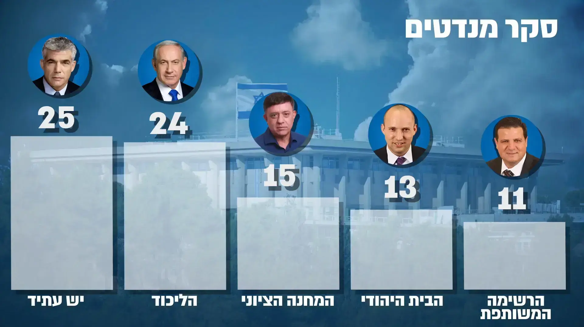 סקר מנדטים 21 בינואר 2018 סקר מנדטים 21 בינואר 2018