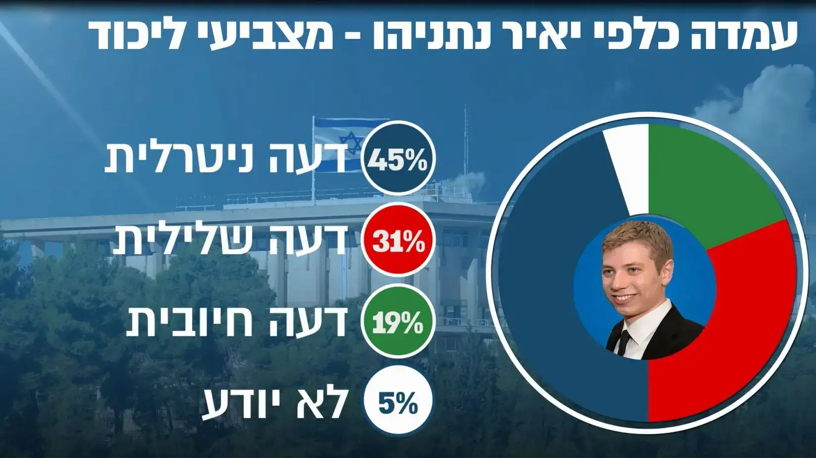סקר מנדטים 21 בינואר 2018 סקר מנדטים 21 בינואר 2018